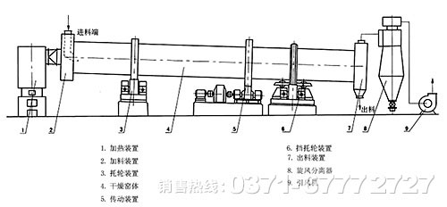 铁矿烘干机工作原理