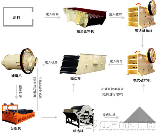 选铁矿设备流程