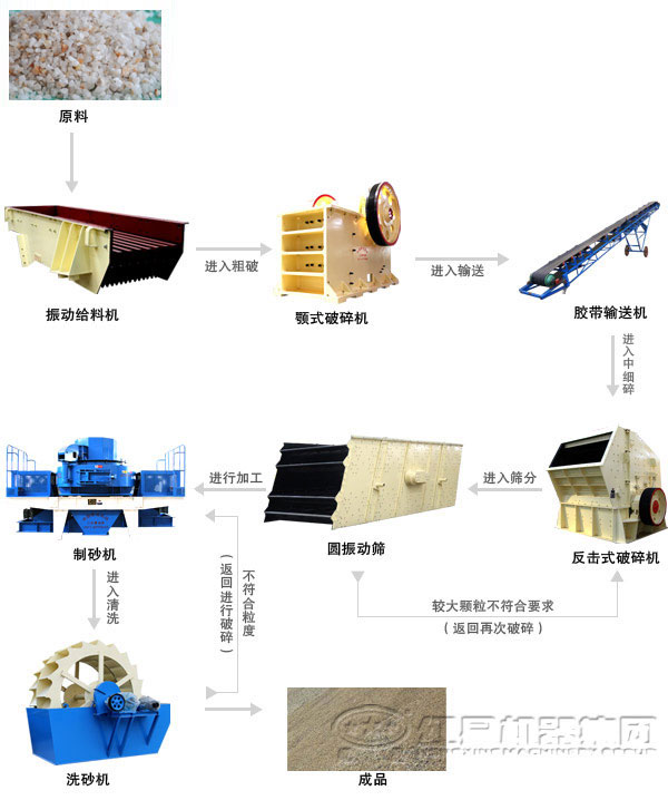 石英砂生产线流程