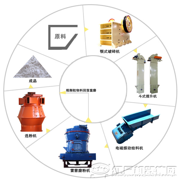 膨润土磨粉机生产线磨粉工艺流程