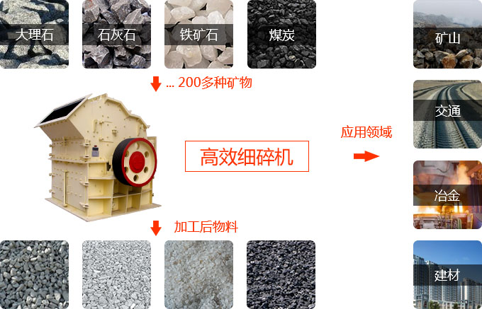 新型细碎机用途