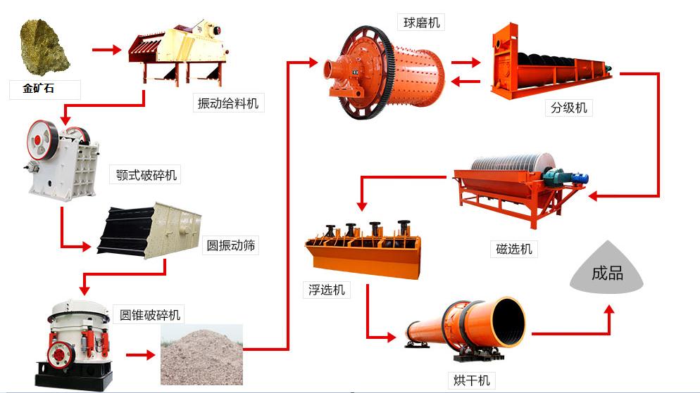 金矿浮选工艺