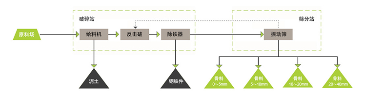 建筑垃圾粉碎制沙机结构及流程