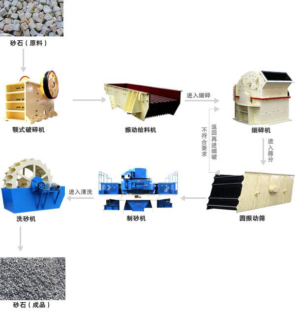 砂石骨料破碎生产线