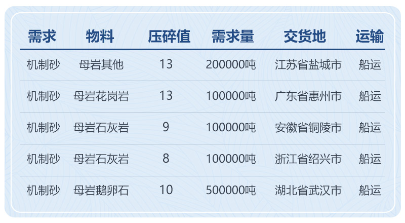 机制砂需求数据